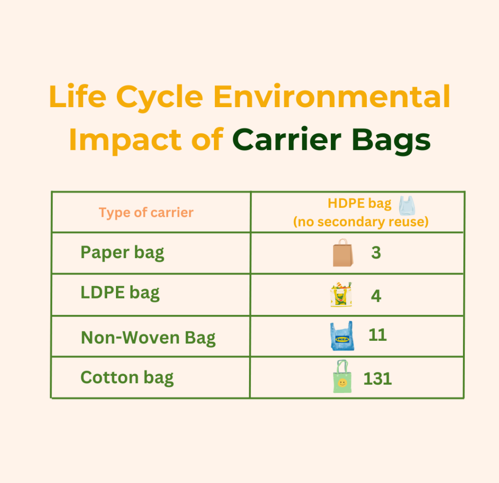 Life Cycle Environmental Impact of Carrier Bags