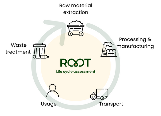 Life cycle assessment
