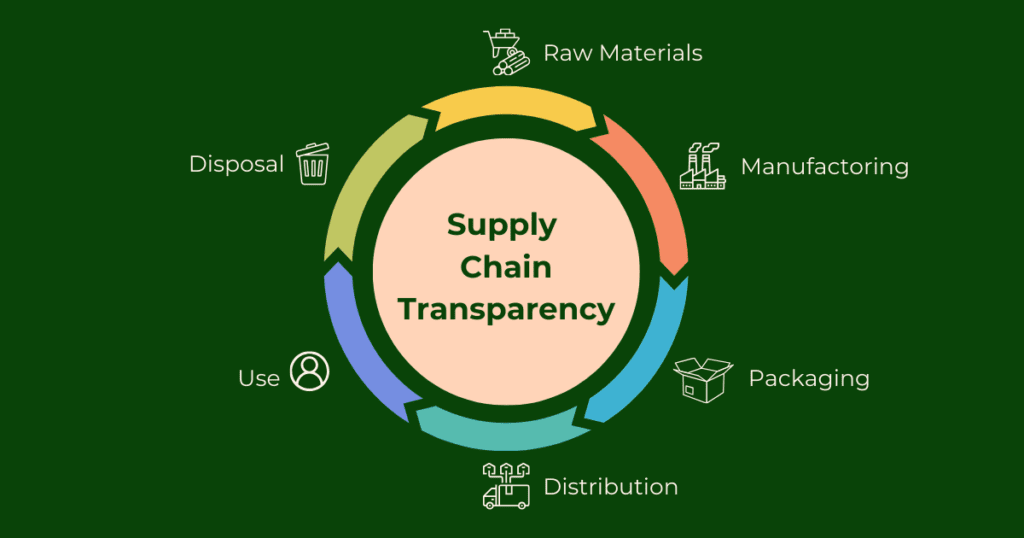 Illustration of a Supply Chain Transparency and which factors it includes