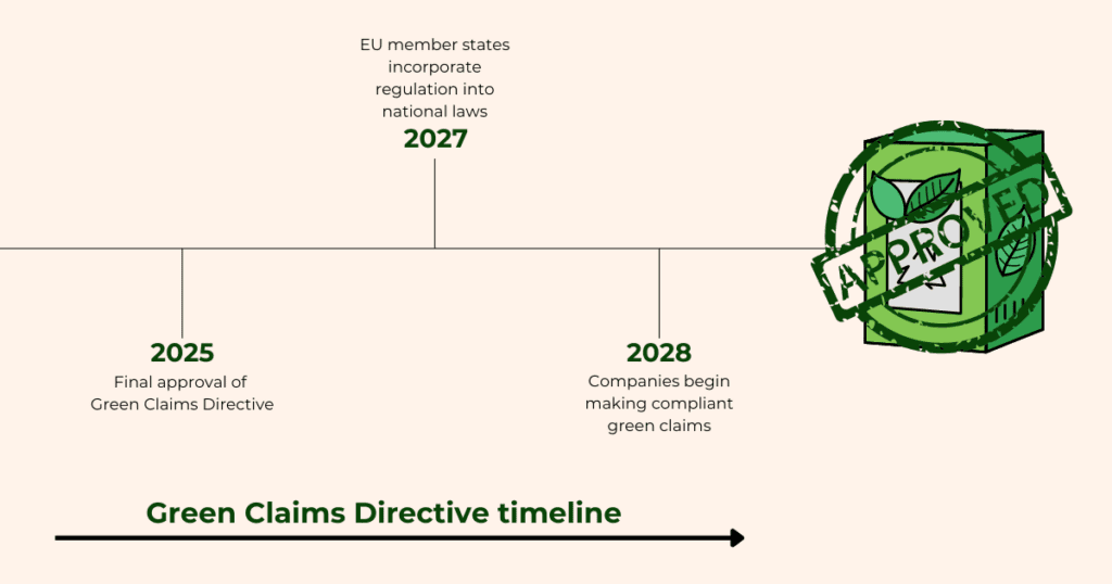 Green Claims Directive timeline