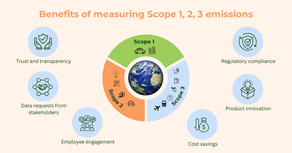 Benefits of measuring Scope 1, 2 and 3 emissions