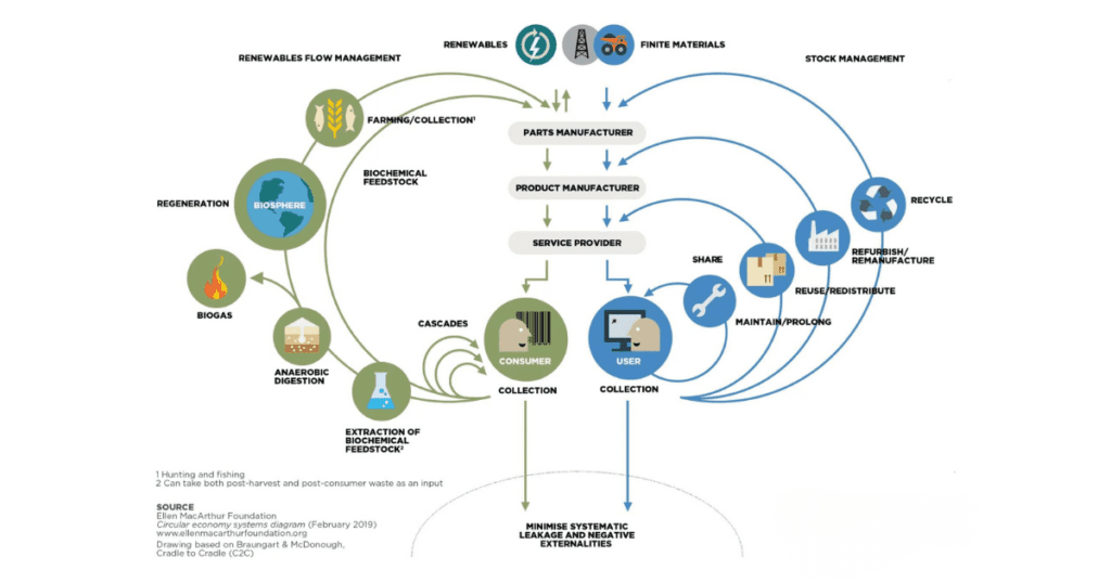 The butterfly diagram: visualising the circular economy