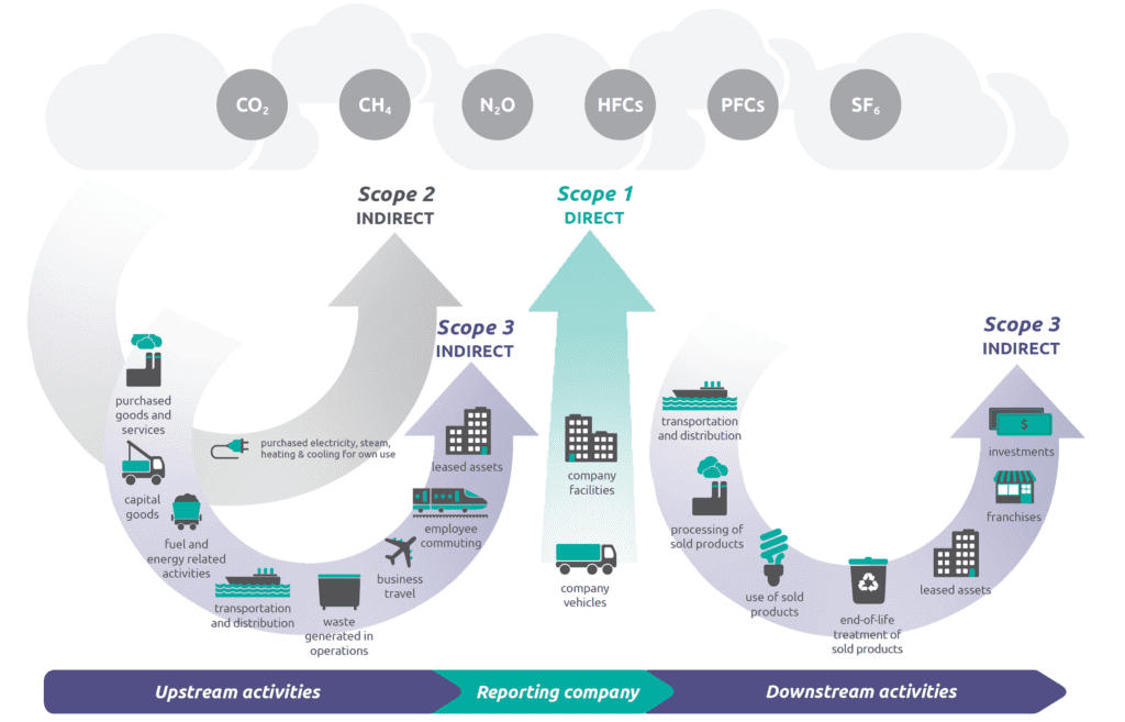 GHG Protocol infographic