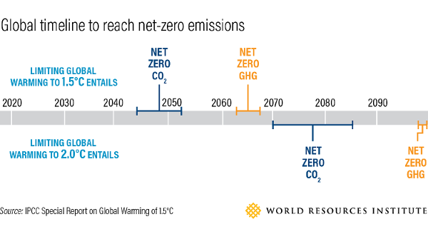 Global timeline to reach net zero